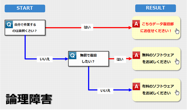 論理障害フローチャート