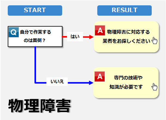 物理障害診断フローチャート